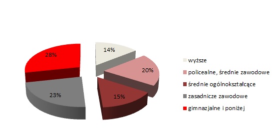 wykres wykształcenia osób bezrobotnych