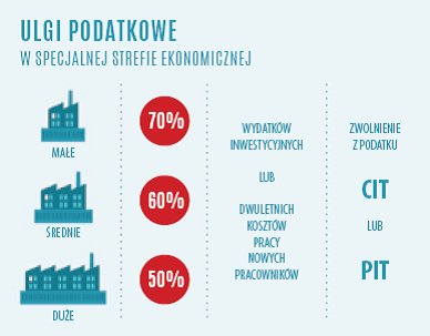 ulgi podatkowe w Warmińsko-Mazurskiej Specjalnej Strefie Ekonomicznej
